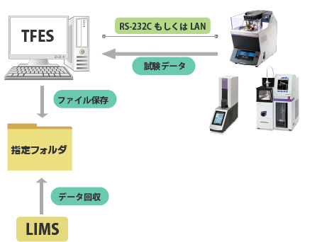 試験器データファイル出力システム